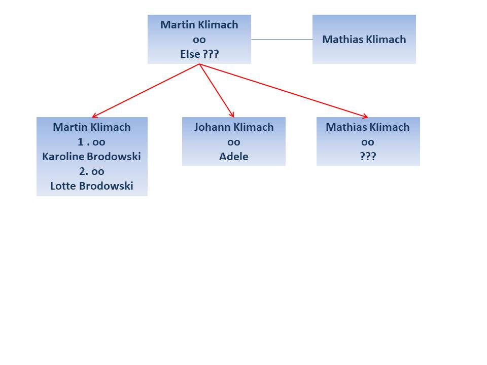 Familie Klimach 01